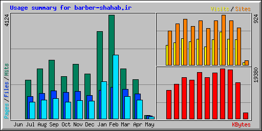 Usage summary for barber-shahab.ir